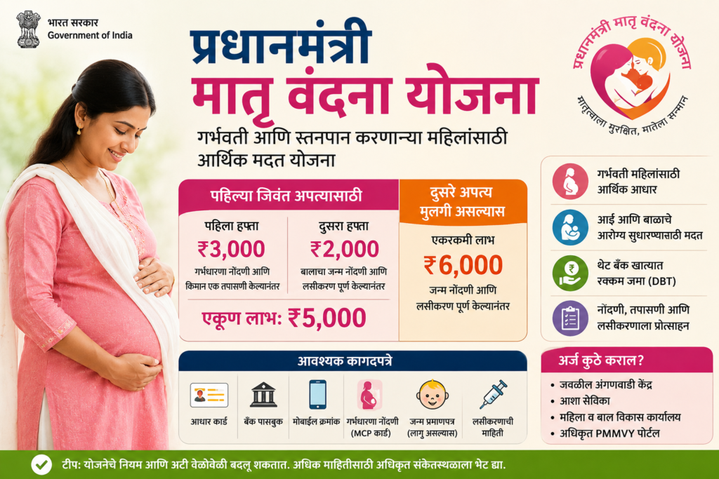 प्रधानमंत्री मातृ वंदना योजना 2026 अंतर्गत गर्भवती महिलांना ₹5,000 ते ₹6,000 आर्थिक सहाय्य, पात्रता, अर्ज प्रक्रिया आणि आवश्यक कागदपत्रे